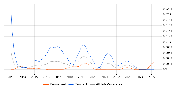 Job vacancy trend for SAP HANA Project Manager in England Job vacancy trend for SAP HANA Project Manager in England