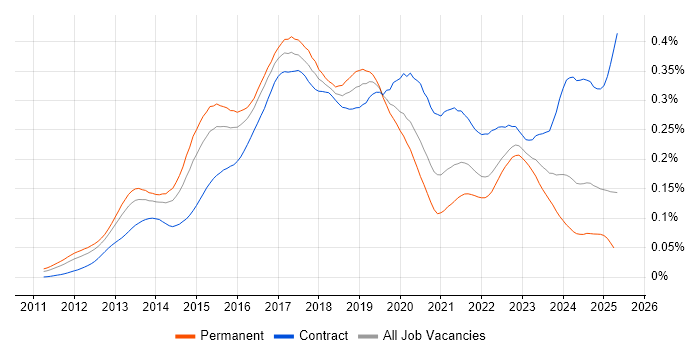 Job vacancy trend for SAP HANA in England Job vacancy trend for SAP HANA in England