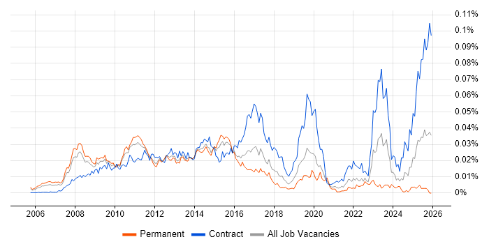SAP HCM Consultant job vacancy trend in England