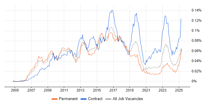 Job vacancy trend for SAP HCM in England Job vacancy trend for SAP HCM in England