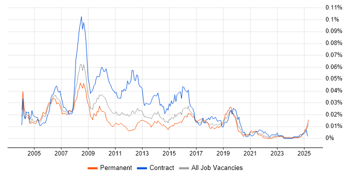 Job vacancy trend for SAP HR Analyst in England Job vacancy trend for SAP HR Analyst in England