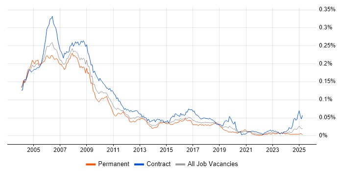 Job vacancy trend for SAP HR Consultant in England Job vacancy trend for SAP HR Consultant in England