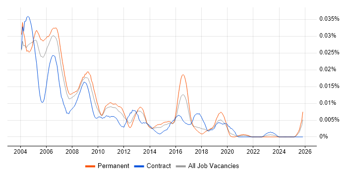 SAP HR Support job vacancy trend in England