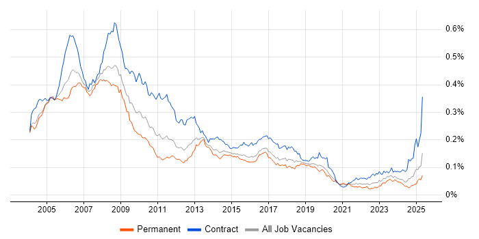 Job vacancy trend for SAP HR in England Job vacancy trend for SAP HR in England