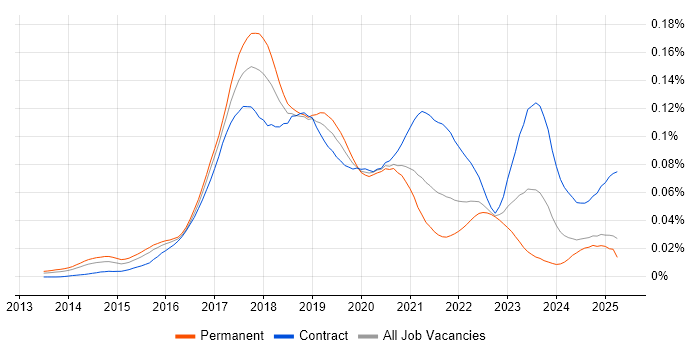 Job vacancy trend for SAP Hybris in England Job vacancy trend for SAP Hybris in England