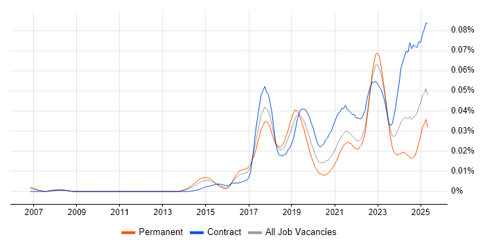 Job vacancy trend for SAP IBP in England Job vacancy trend for SAP IBP in England