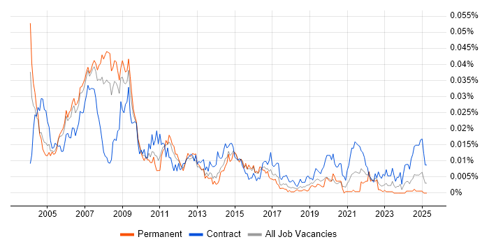 Job vacancy trend for SAP Implementation Consultant in England Job vacancy trend for SAP Implementation Consultant in England