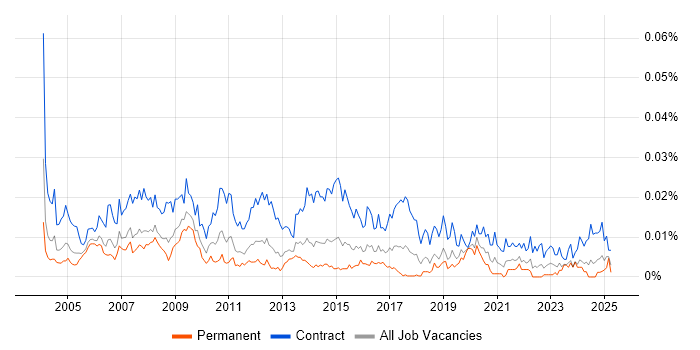 Job vacancy trend for SAP Implementation Manager in England Job vacancy trend for SAP Implementation Manager in England