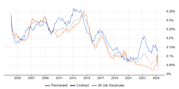 Job vacancy trend for SAP Implementation in England Job vacancy trend for SAP Implementation in England