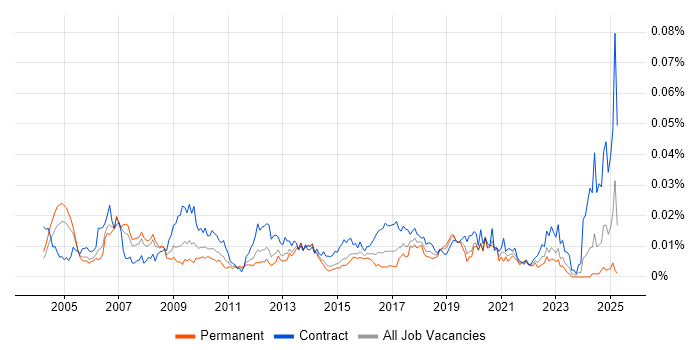 Job vacancy trend for SAP Integration Consultant in England Job vacancy trend for SAP Integration Consultant in England