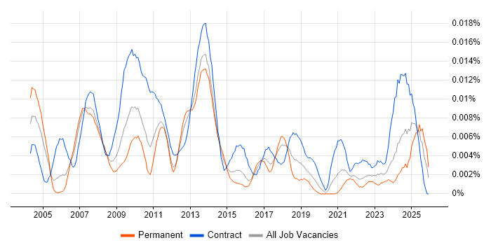 SAP Integration Manager job vacancy trend in England