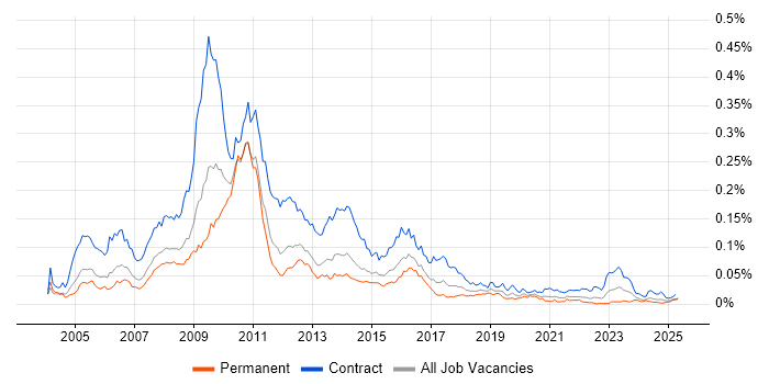 Job vacancy trend for SAP IS-U in England Job vacancy trend for SAP IS-U in England