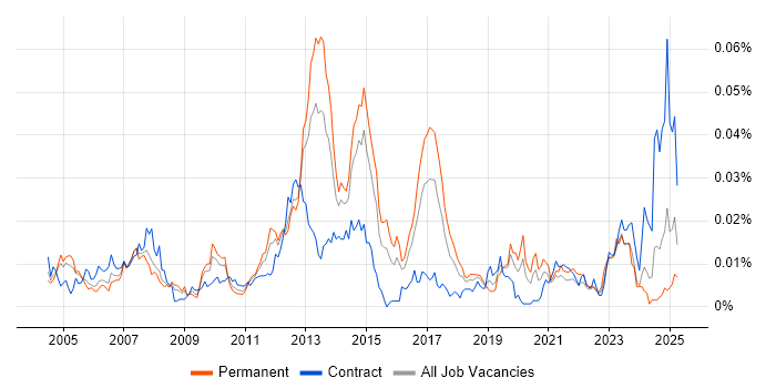 Job vacancy trend for SAP LE in England