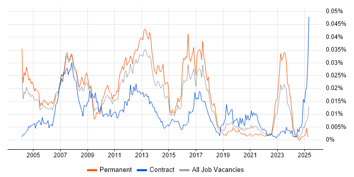 Job vacancy trend for SAP Logistics Consultant in England Job vacancy trend for SAP Logistics Consultant in England