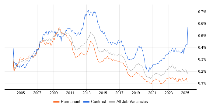 Job vacancy trend for SAP Manager in England Job vacancy trend for SAP Manager in England