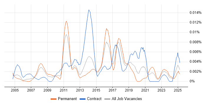 Job vacancy trend for SAP Master Data Analyst in England Job vacancy trend for SAP Master Data Analyst in England