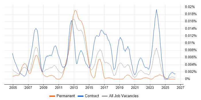 SAP Master Data Consultant job vacancy trend in England