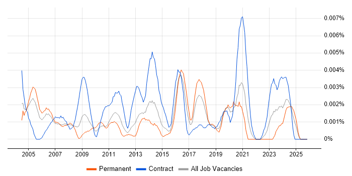 SAP Master Data Manager job vacancy trend in England