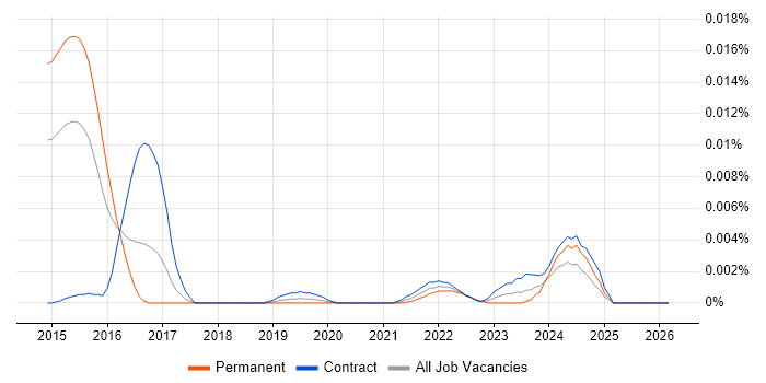 SAP MDG-BP job vacancy trend in England