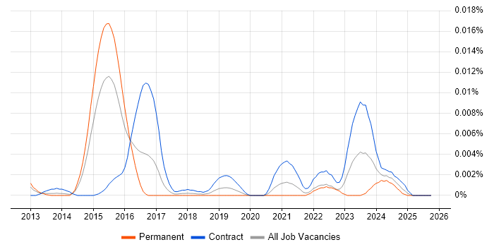 SAP MDG-F job vacancy trend in England