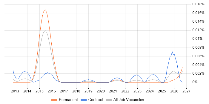 SAP MDG-M job vacancy trend in England