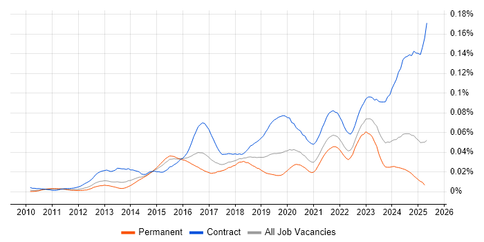 Job vacancy trend for SAP MDG in England Job vacancy trend for SAP MDG in England