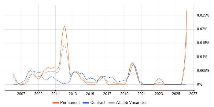 SAP MDM Architect job vacancy trend in England