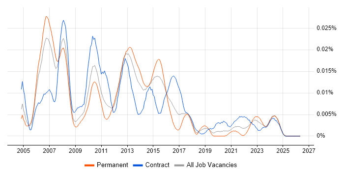 SAP MDM Consultant job vacancy trend in England