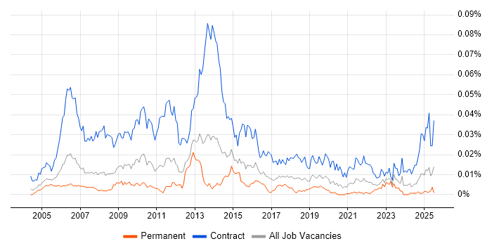 Job vacancy trend for SAP Migration Consultant in England Job vacancy trend for SAP Migration Consultant in England
