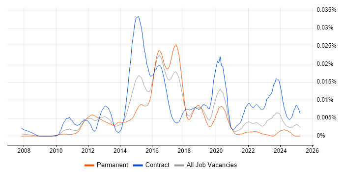 Job vacancy trend for SAP MII in England Job vacancy trend for SAP MII in England