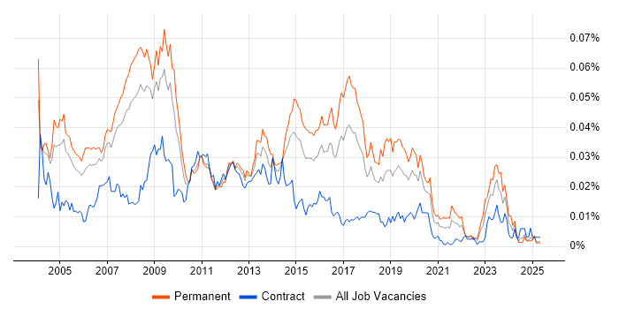 Job vacancy trend for SAP MM Analyst in England Job vacancy trend for SAP MM Analyst in England