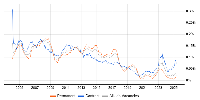Job vacancy trend for SAP MM Consultant in England