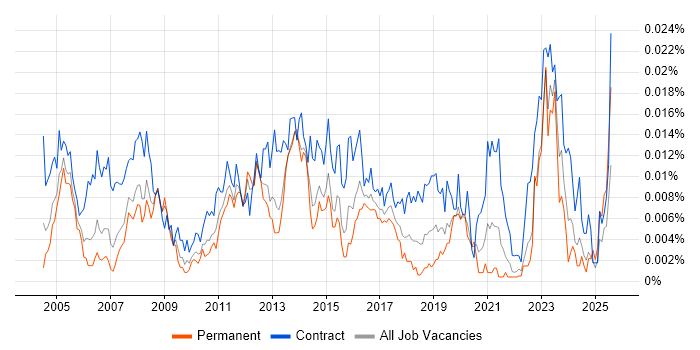 Job vacancy trend for SAP MM Functional Consultant in England Job vacancy trend for SAP MM Functional Consultant in England