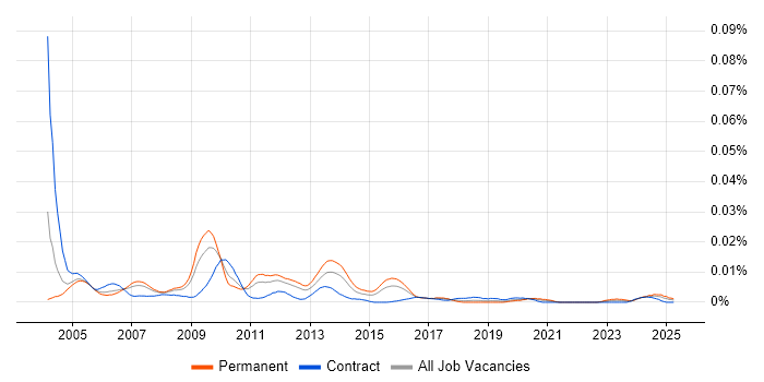 Job vacancy trend for SAP MM Specialist in England Job vacancy trend for SAP MM Specialist in England