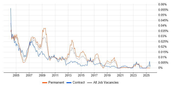 Job vacancy trend for SAP MM Support in England