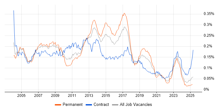 Job vacancy trend for SAP MM in England Job vacancy trend for SAP MM in England
