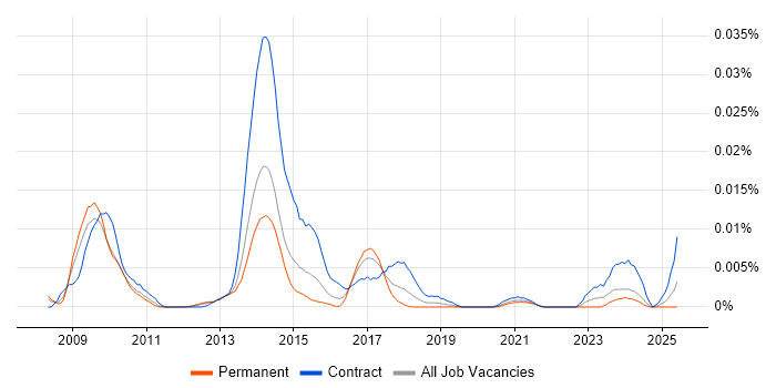 Job vacancy trend for SAP MRS in England Job vacancy trend for SAP MRS in England