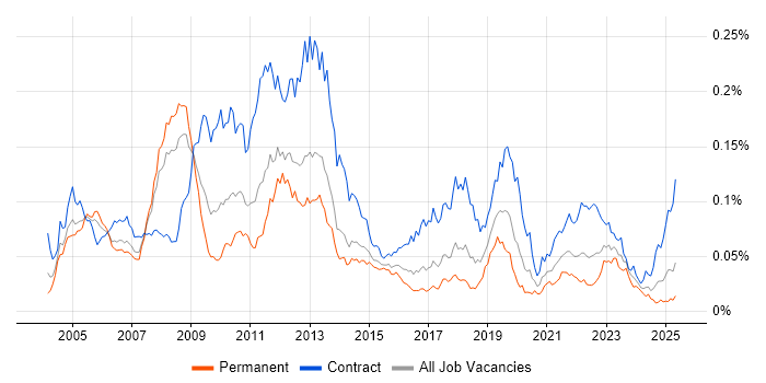 Job vacancy trend for SAP Oil and Gas in England Job vacancy trend for SAP Oil and Gas in England