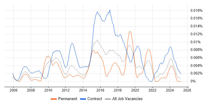 Job vacancy trend for SAP P2P Analyst in England Job vacancy trend for SAP P2P Analyst in England