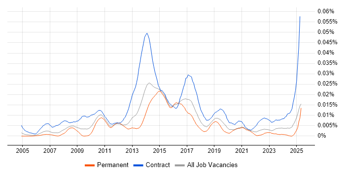 Job vacancy trend for SAP P2P Consultant in England Job vacancy trend for SAP P2P Consultant in England