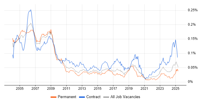Job vacancy trend for SAP Payroll in England Job vacancy trend for SAP Payroll in England