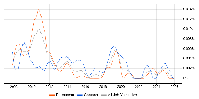 SAP PI Architect job vacancy trend in England