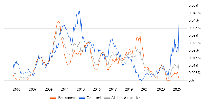 Job vacancy trend for SAP PI Consultant in England Job vacancy trend for SAP PI Consultant in England