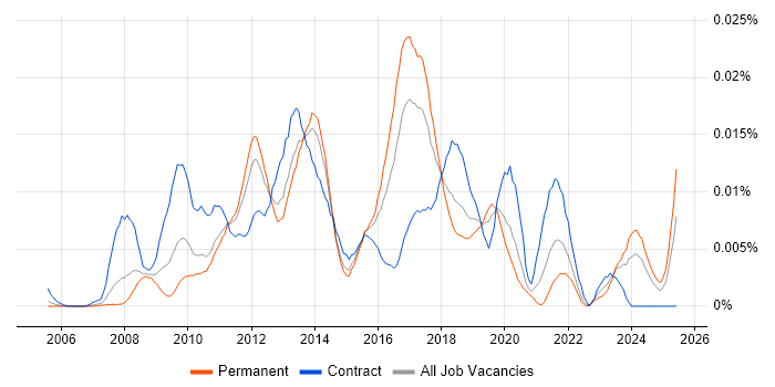 Job vacancy trend for SAP PI Developer in England Job vacancy trend for SAP PI Developer in England