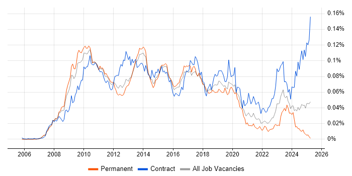Job vacancy trend for SAP PI in England Job vacancy trend for SAP PI in England