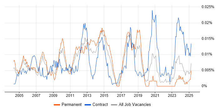 Job vacancy trend for SAP PLM Consultant in England Job vacancy trend for SAP PLM Consultant in England