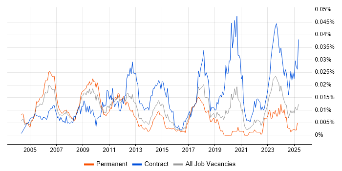 Job vacancy trend for SAP PLM in England Job vacancy trend for SAP PLM in England