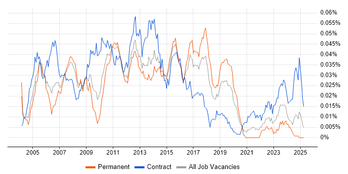 Job vacancy trend for SAP PM Consultant in England