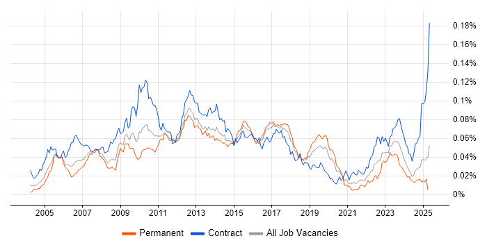 Job vacancy trend for SAP PM in England Job vacancy trend for SAP PM in England
