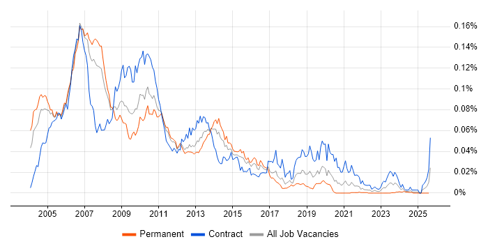 Job vacancy trend for SAP Portal in England Job vacancy trend for SAP Portal in England